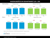 ACNielsen Süßwarenmonitor Weihnachten und Ostern 2015/2016